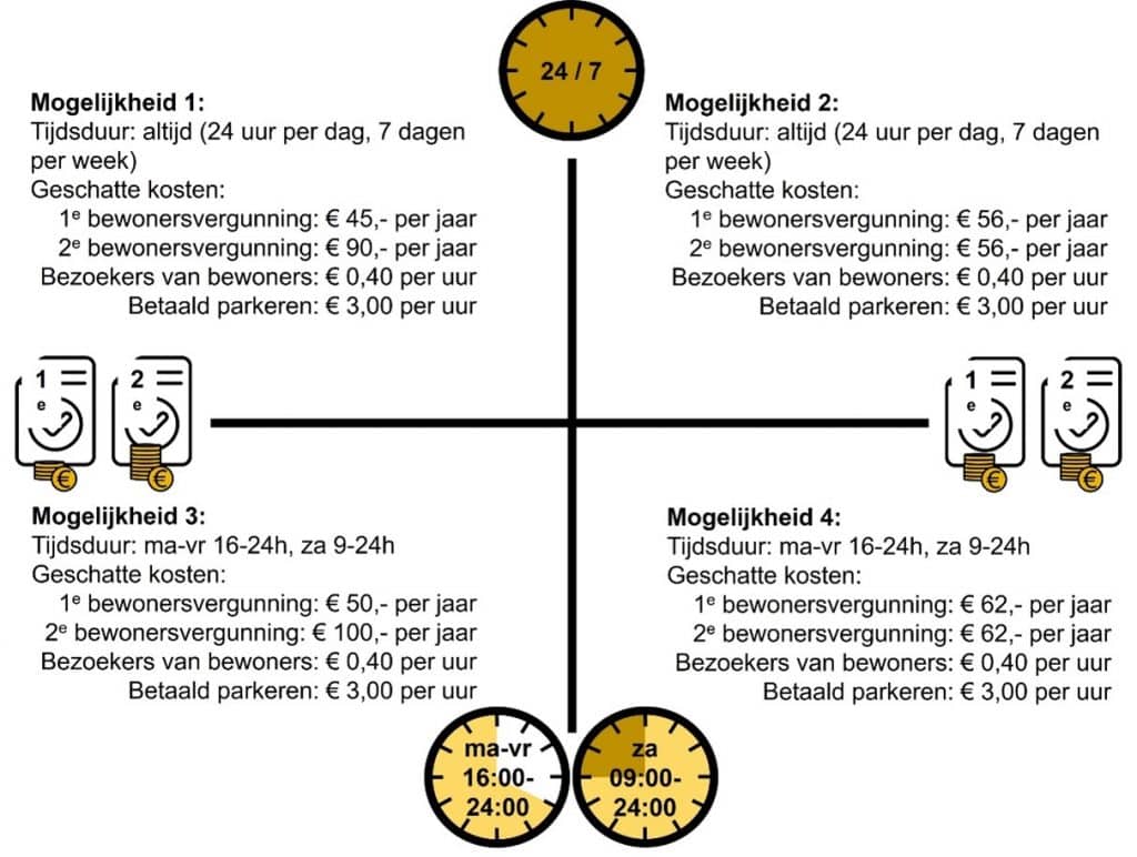 Infographic met 4 mogelijkheden voor betaald en vergunning parkeren in Korte Akkeren en Kort Haarlem. 